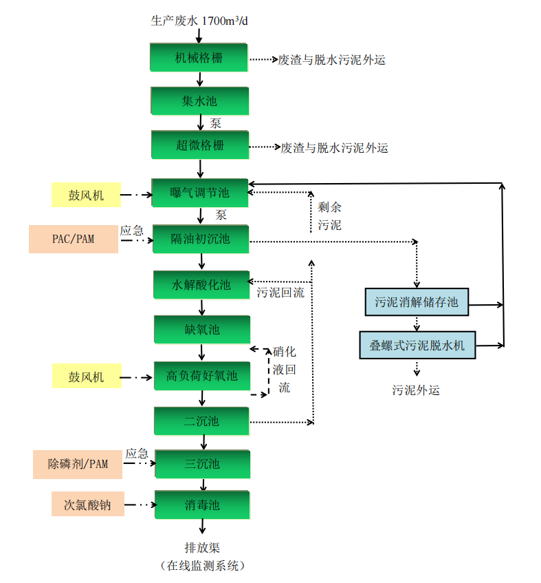 金邦食品廢水處理工藝流程圖